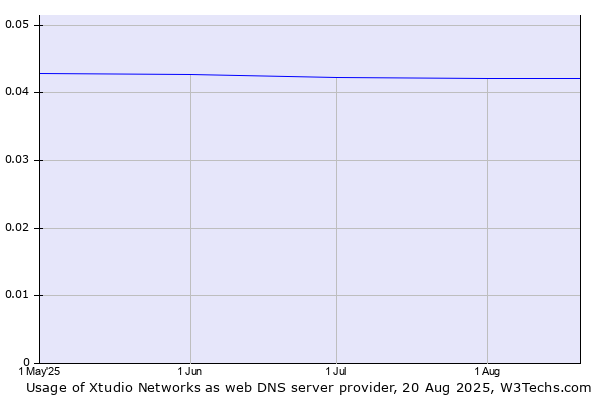 Historical trends in the usage of Xtudio Networks