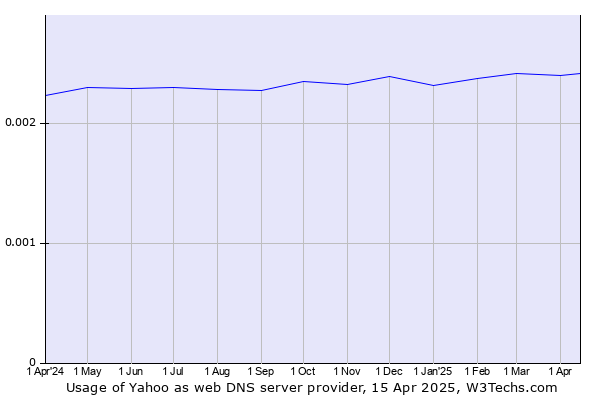 Historical trends in the usage of Yahoo