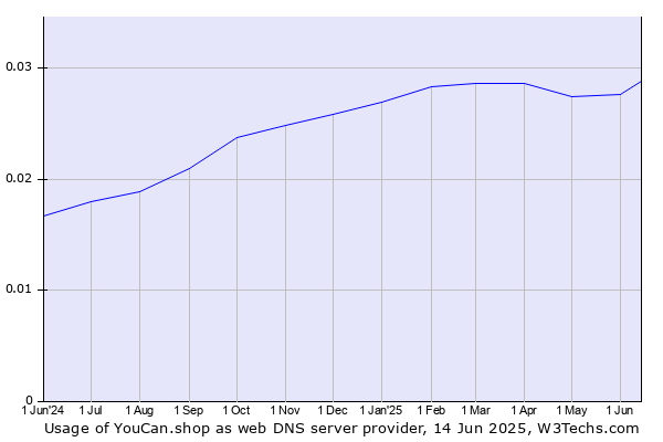 Historical trends in the usage of YouCan.shop