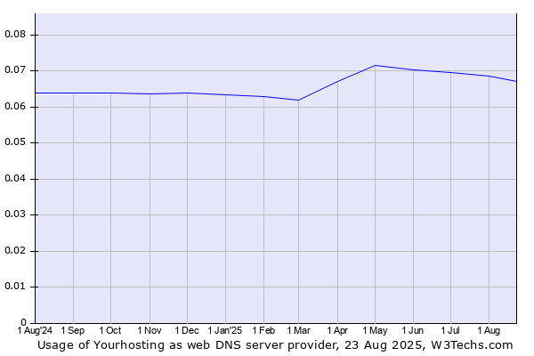 Historical trends in the usage of Yourhosting