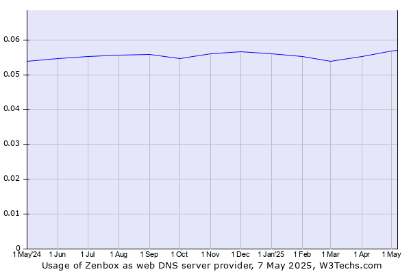 Historical trends in the usage of Zenbox