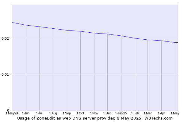 Historical trends in the usage of ZoneEdit