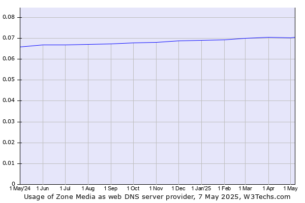 Historical trends in the usage of Zone Media