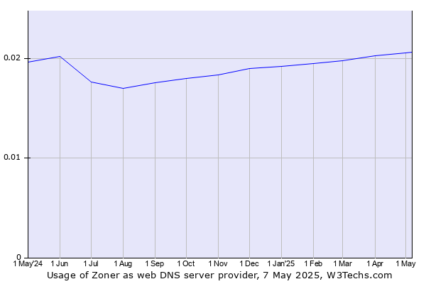 Historical trends in the usage of Zoner