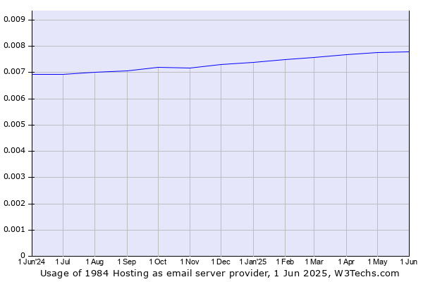 Historical trends in the usage of 1984 Hosting