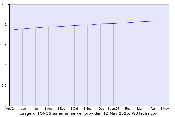 Historical trends in the usage of IONOS