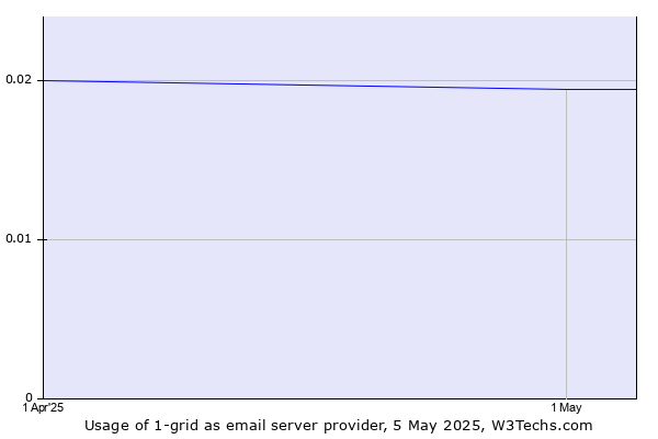 Historical trends in the usage of 1-grid