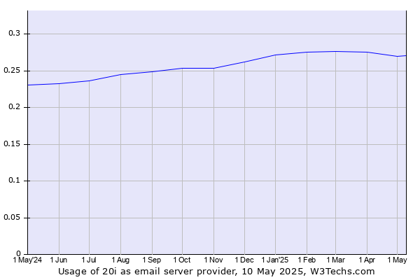Historical trends in the usage of 20i