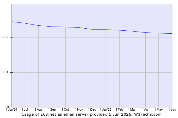 Historical trends in the usage of 263.net