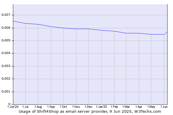 Historical trends in the usage of Shift4Shop