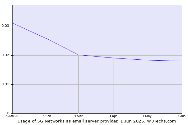 Historical trends in the usage of 5G Networks