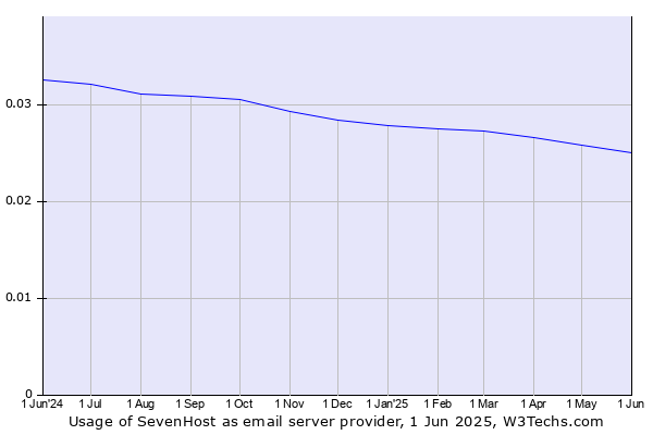 Historical trends in the usage of SevenHost