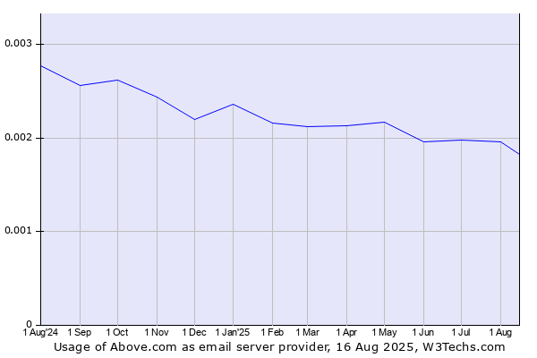 Historical trends in the usage of Above.com