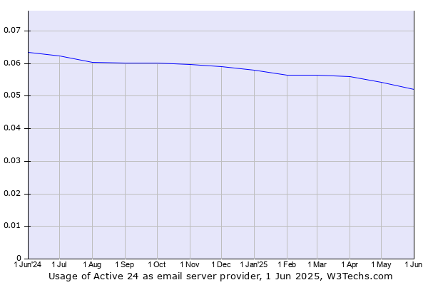 Historical trends in the usage of Active 24