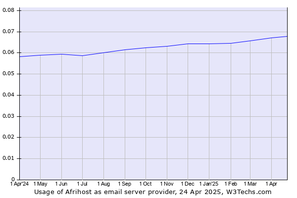 Historical trends in the usage of Afrihost