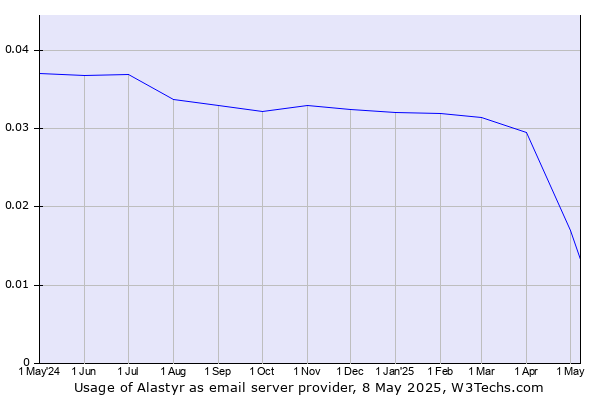 Historical trends in the usage of Alastyr