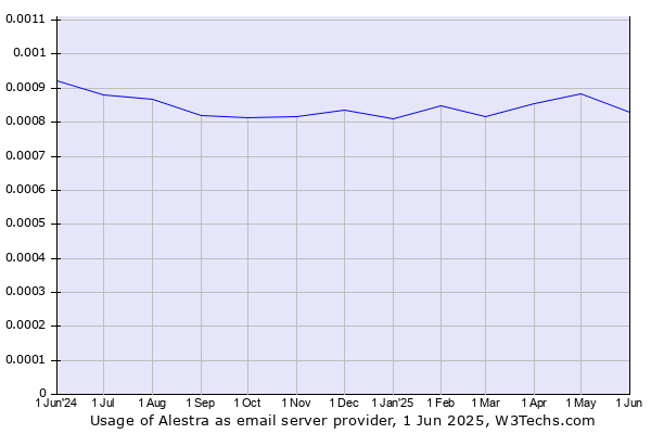 Historical trends in the usage of Alestra