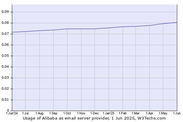 Historical trends in the usage of Alibaba