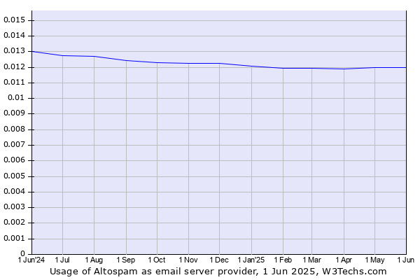 Historical trends in the usage of Altospam