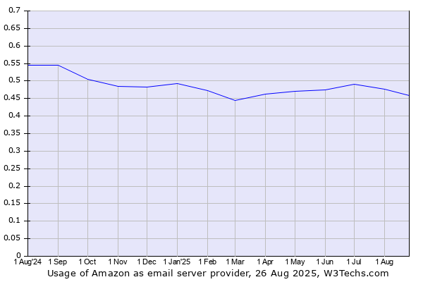 Historical trends in the usage of Amazon