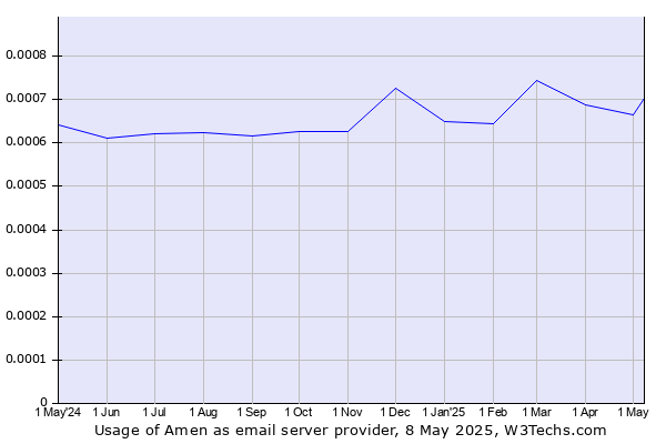 Historical trends in the usage of Amen