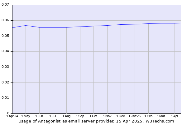 Historical trends in the usage of Antagonist