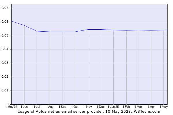 Historical trends in the usage of Aplus.net