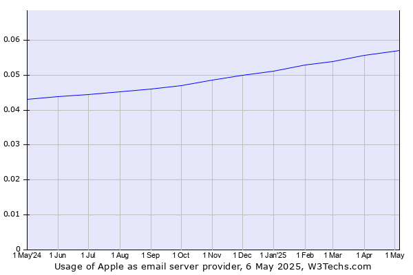 Historical trends in the usage of Apple