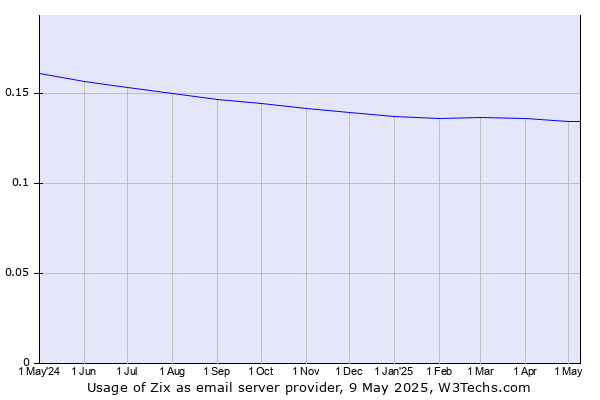 Historical trends in the usage of AppRiver