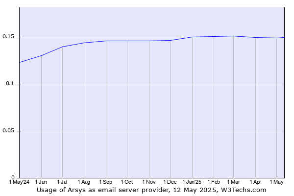 Historical trends in the usage of Arsys
