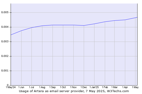 Historical trends in the usage of Artera