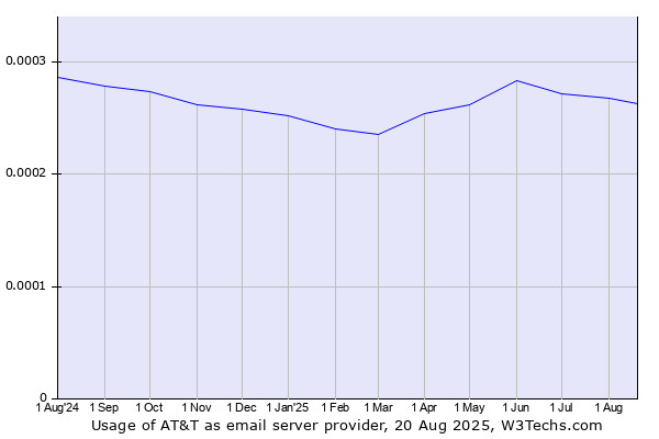 Historical trends in the usage of AT&T