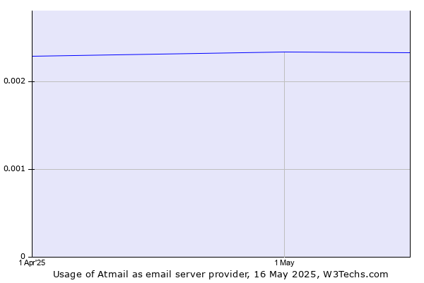 Historical trends in the usage of Atmail