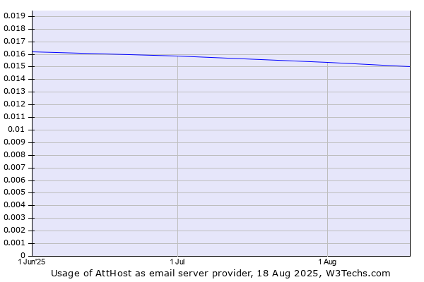 Historical trends in the usage of AttHost