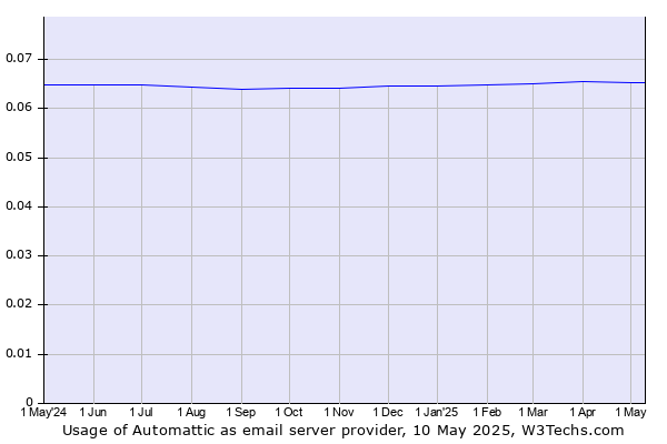 Historical trends in the usage of Automattic