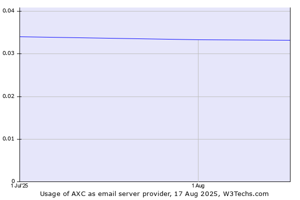 Historical trends in the usage of AXC