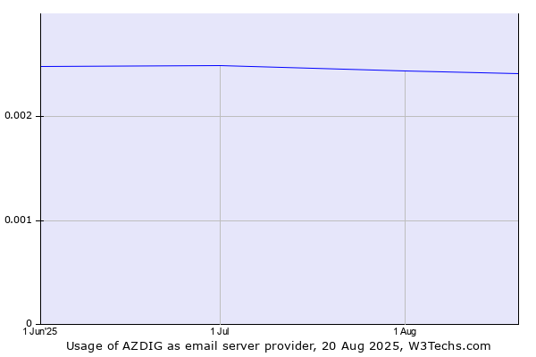 Historical trends in the usage of AZDIG