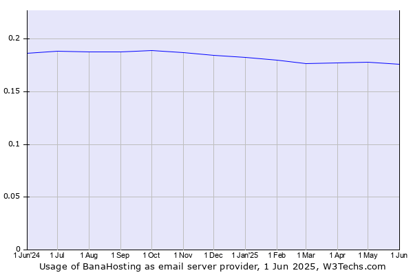 Historical trends in the usage of BanaHosting