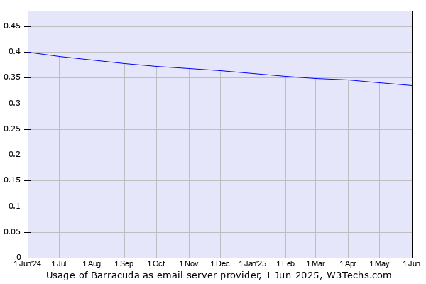 Historical trends in the usage of Barracuda
