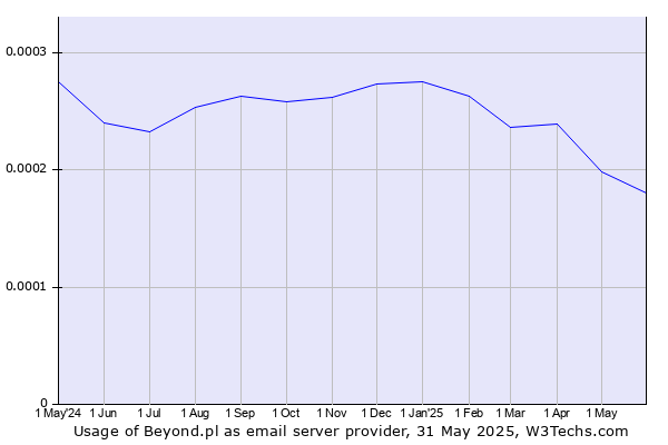 Historical trends in the usage of Beyond.pl