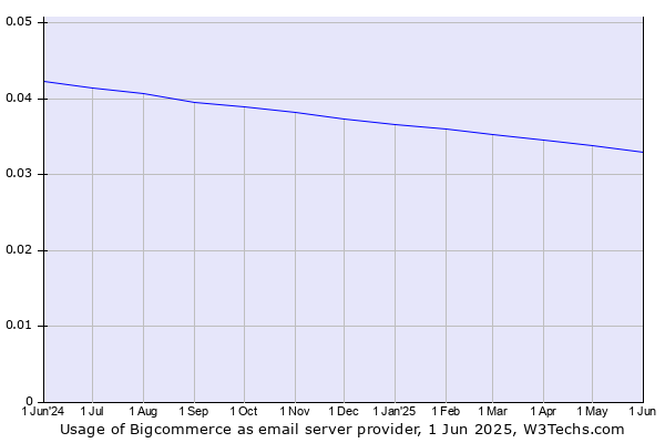 Historical trends in the usage of Bigcommerce