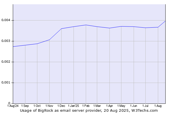 Historical trends in the usage of BigRock