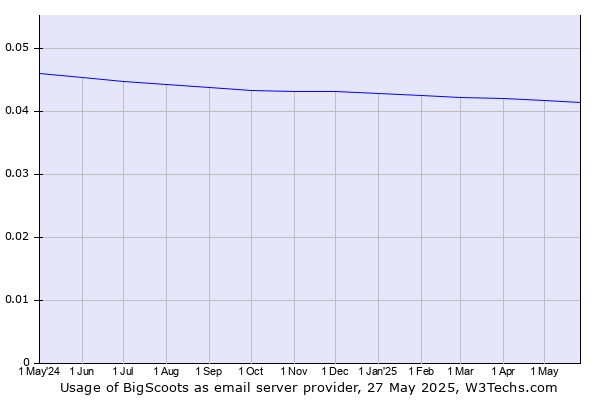 Historical trends in the usage of BigScoots