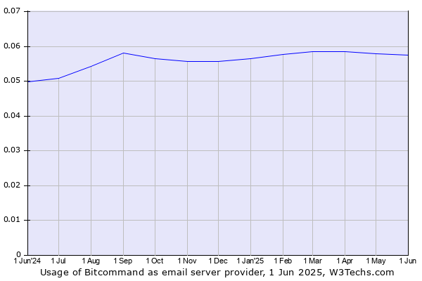 Historical trends in the usage of Bitcommand