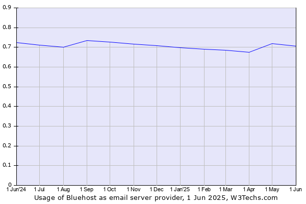 Historical trends in the usage of Bluehost
