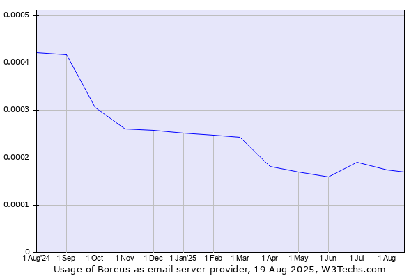 Historical trends in the usage of Boreus