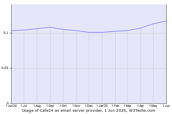 Historical trends in the usage of Cafe24