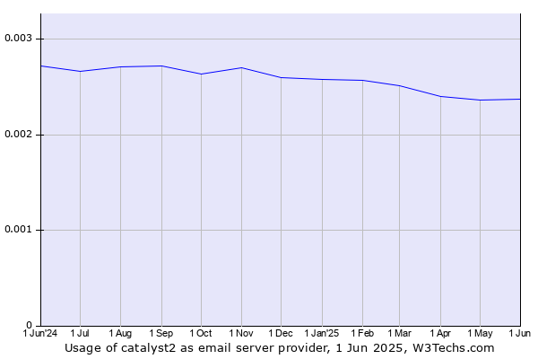 Historical trends in the usage of catalyst2
