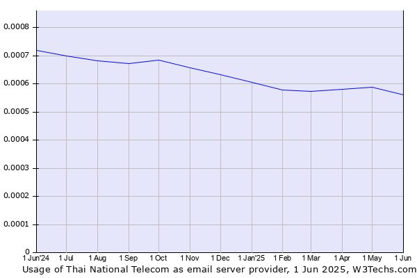 Historical trends in the usage of Thai National Telecom