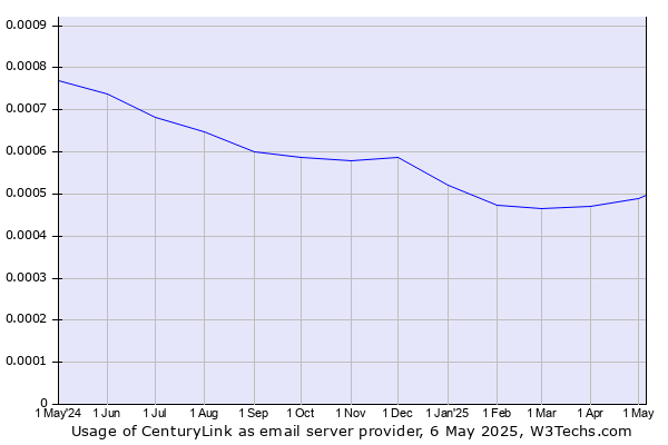 Historical trends in the usage of CenturyLink